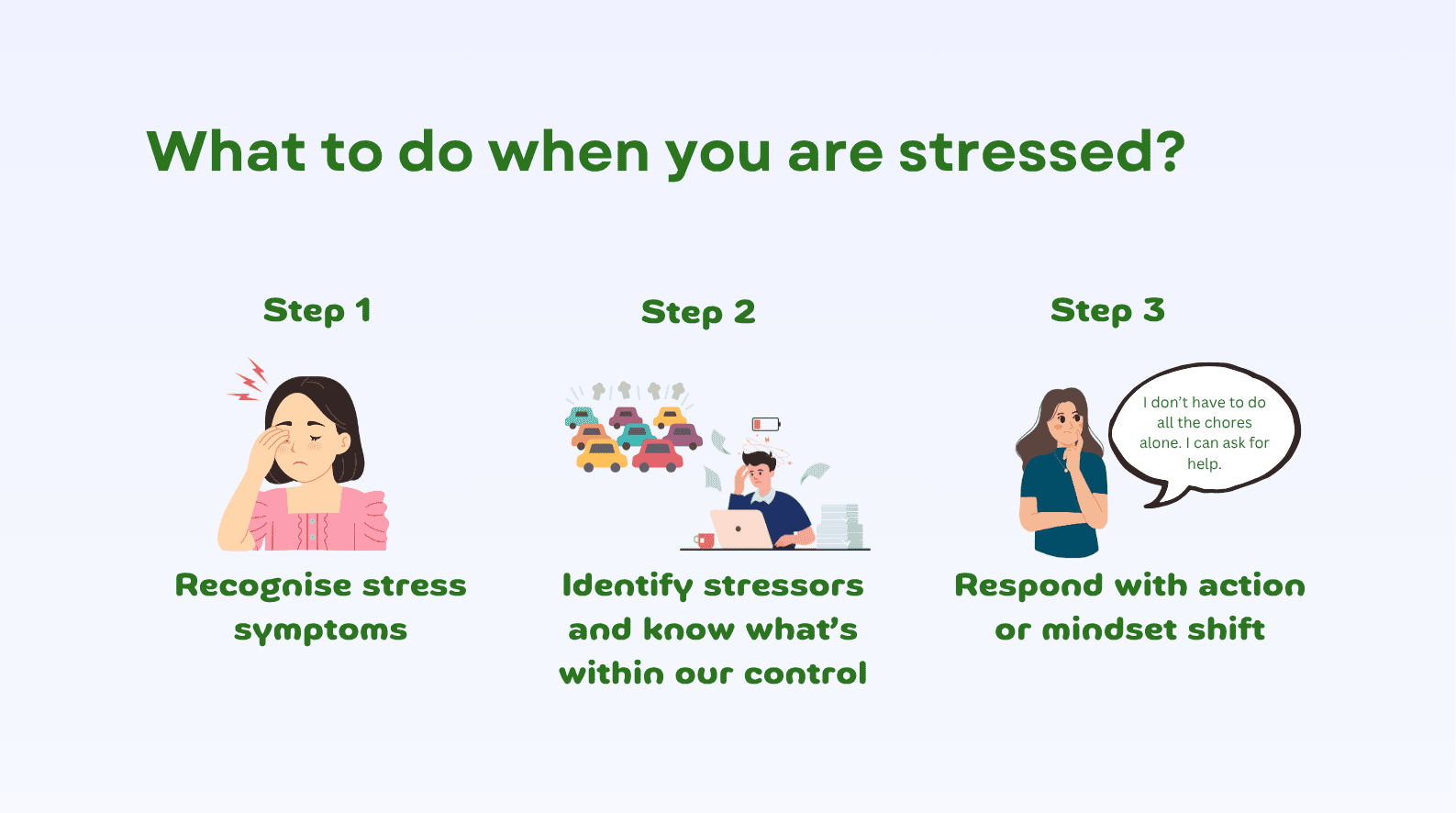 Illustration with title 'What to do when you are stressed'. Step 1 includes icon of a woman looking stressed with text 'Recognise stress symptoms. Step 2 has icon of a man with low battery level working on a laptop and irritated by traffic noise with text 'Identify stressors and know what's within our control. Step 3 has icon of woman thinking with text 'Respond with action or mindset shift'.